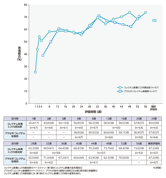 （セール）開催中 人気ブランドも続々プライス 第1部：比較試験、第2部：継続長期試験（全期間） | 小児患者を 邦楽